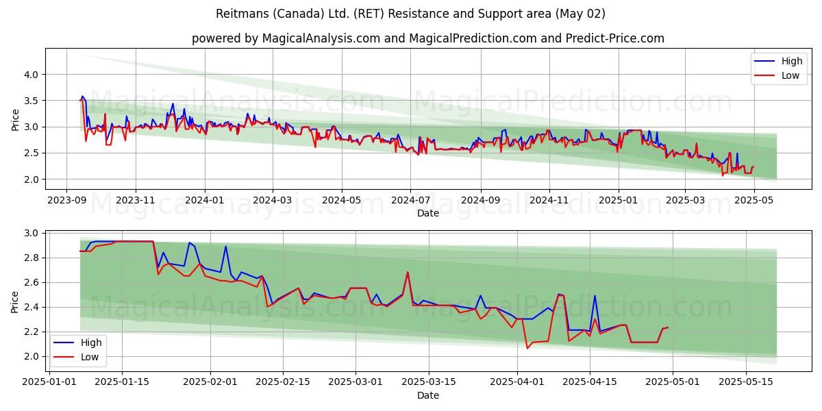  Reitmans (Canada) Ltd. (RET) Support and Resistance area (30 Apr) 