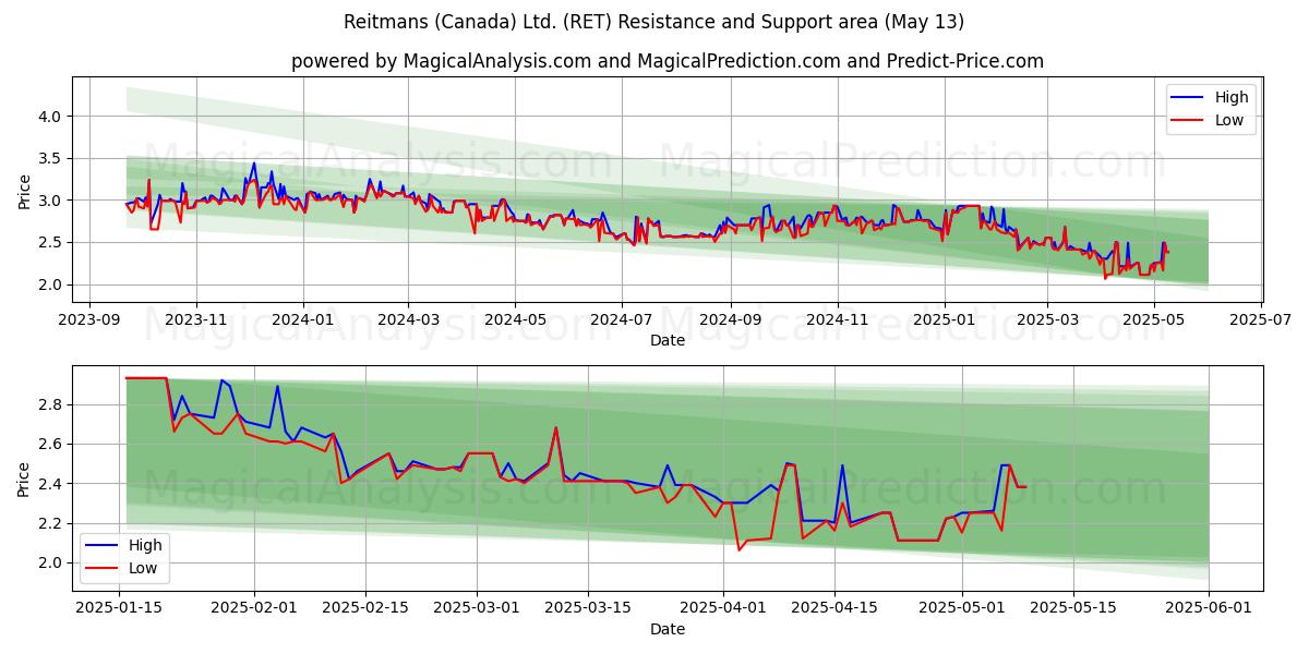 Reitmans (Canada) Ltd. (RET) Support and Resistance area (13 May) 
