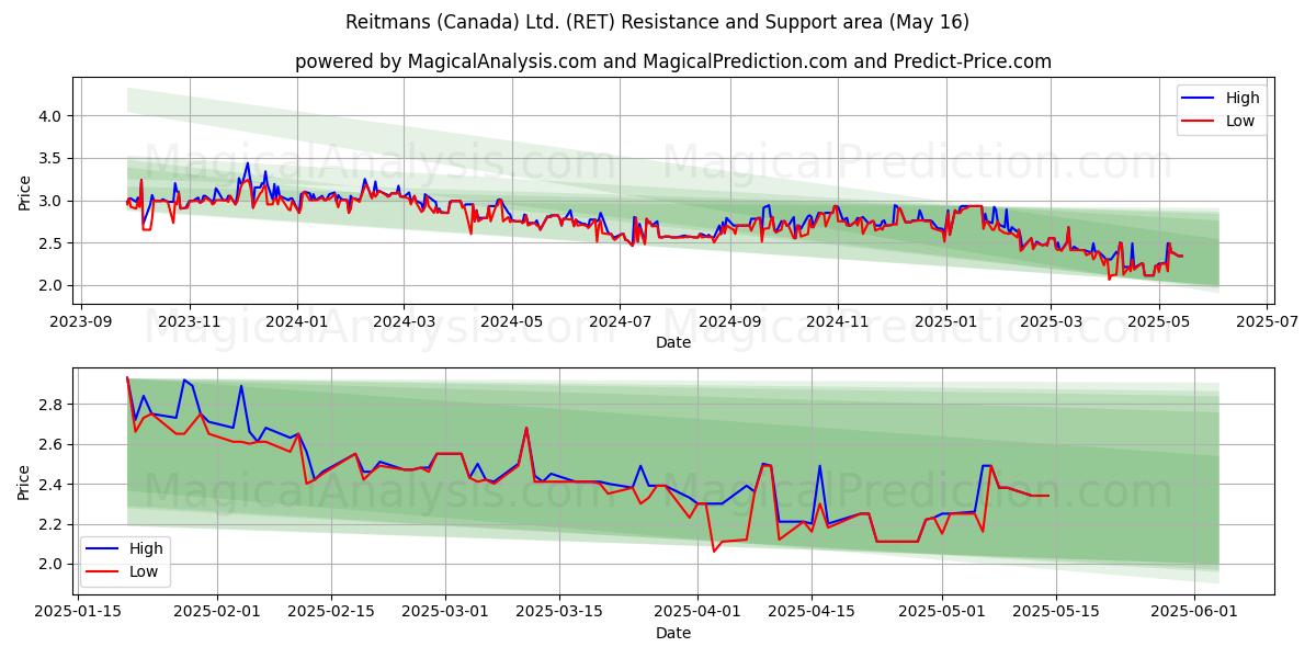  Reitmans (Canada) Ltd. (RET) Support and Resistance area (16 May) 