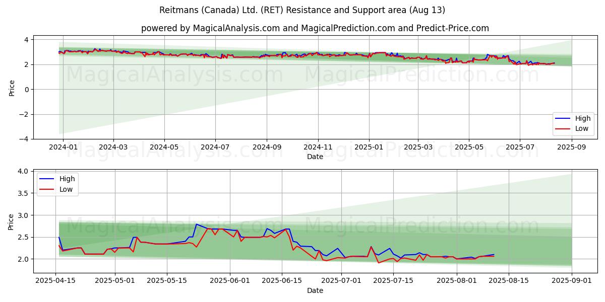  Reitmans (Canada) Ltd. (RET) Support and Resistance area (11 Aug) 