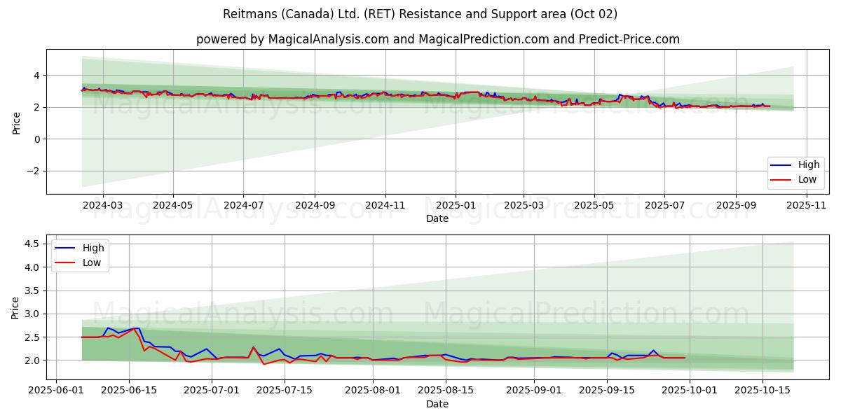  Reitmans (Canada) Ltd. (RET) Support and Resistance area (01 Oct) 