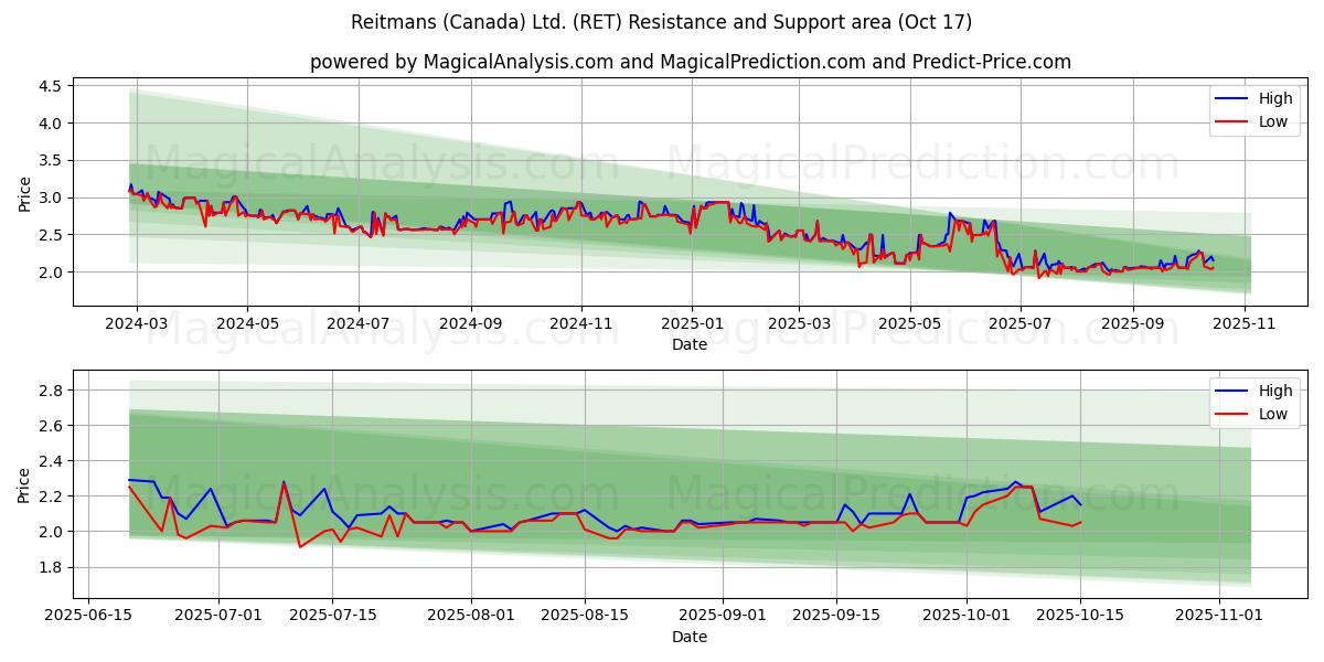 Reitmans (Canada) Ltd. (RET) Support and Resistance area (16 Oct) Reitmans (Canada) Ltd. (RET) Support and Resistance area (16 Oct)