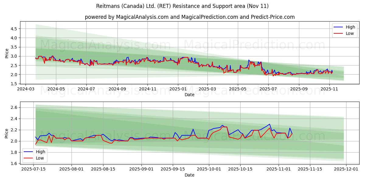  Reitmans (Canada) Ltd. (RET) Support and Resistance area (10 Nov) 