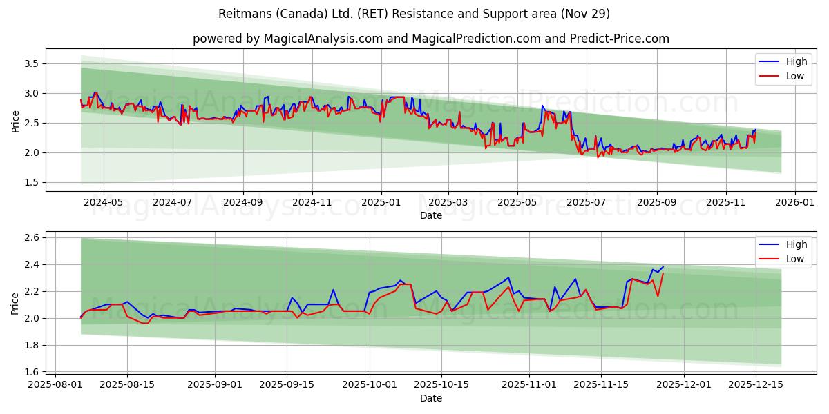  Reitmans (Canada) Ltd. (RET) Support and Resistance area (28 Nov) 