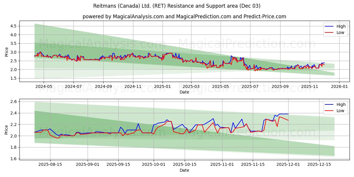  Reitmans (Canada) Ltd. (RET) Support and Resistance area (02 Dec) 