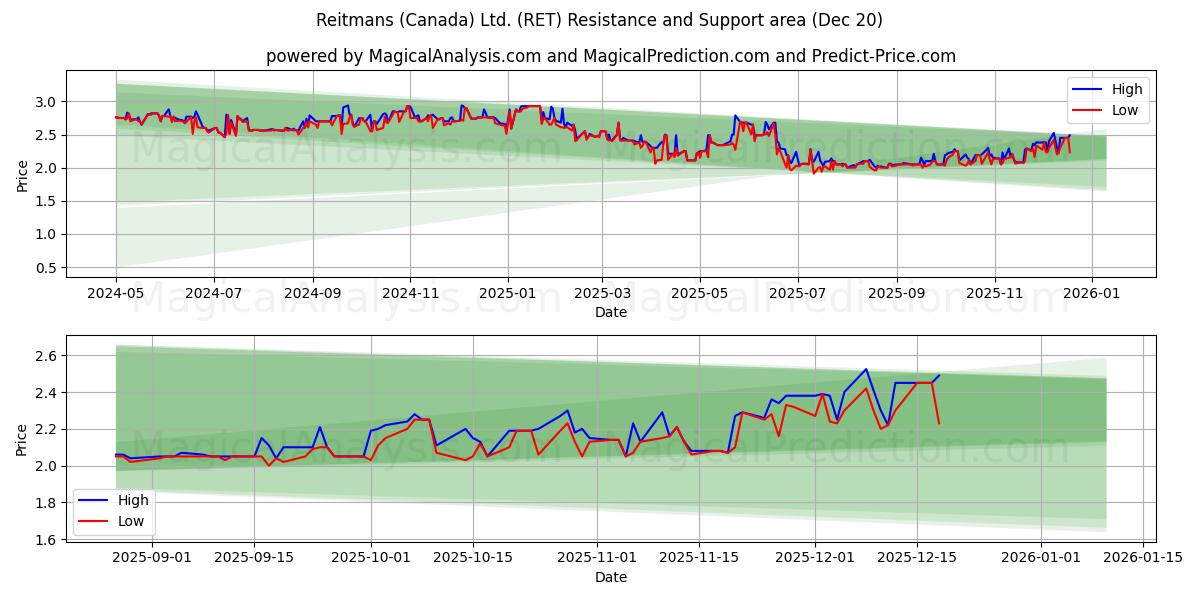  Reitmans (Canada) Ltd. (RET) Support and Resistance area (19 Dec) 