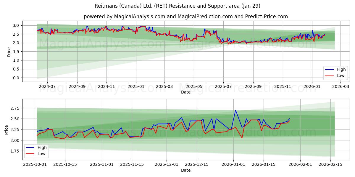  Reitmans (Canada) Ltd. (RET) Support and Resistance area (28 Jan) 