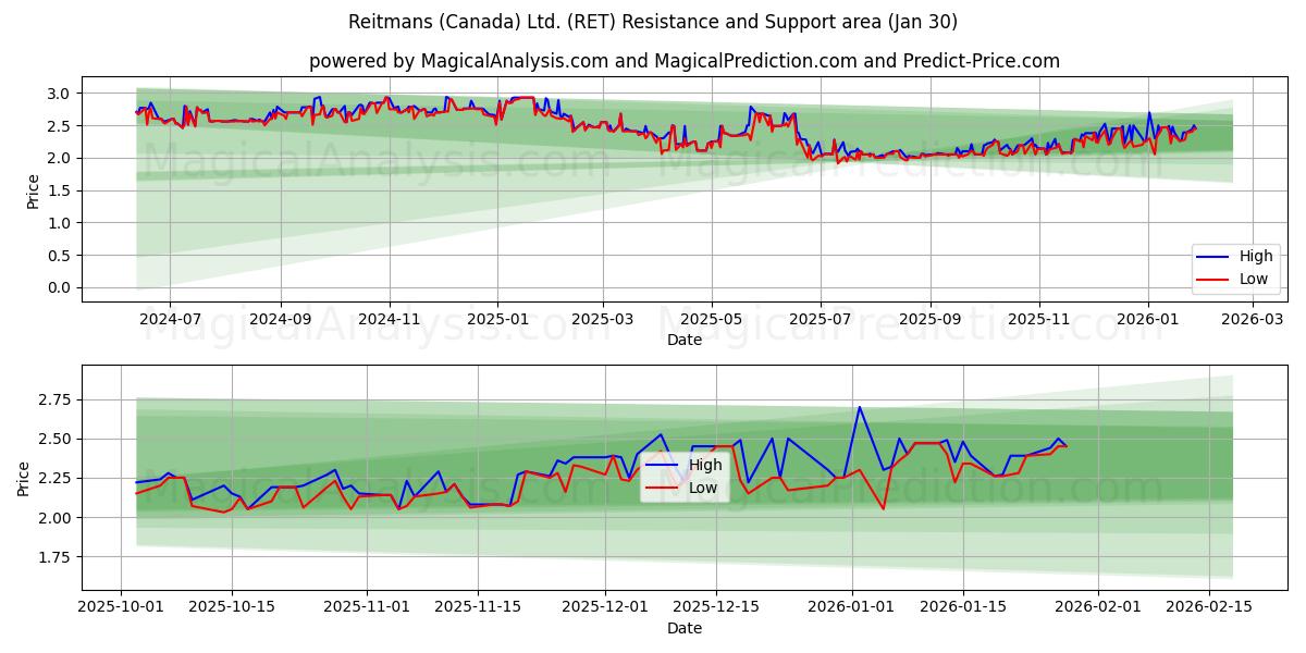  Reitmans (Canada) Ltd. (RET) Support and Resistance area (29 Jan) 
