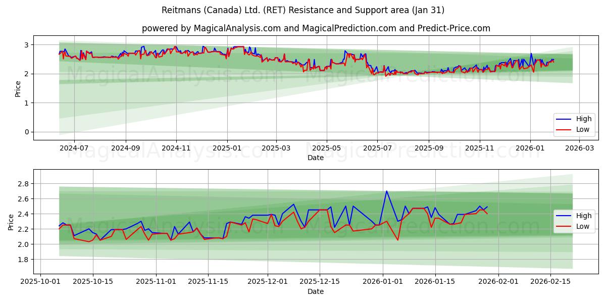  Reitmans (Canada) Ltd. (RET) Support and Resistance area (30 Jan) 