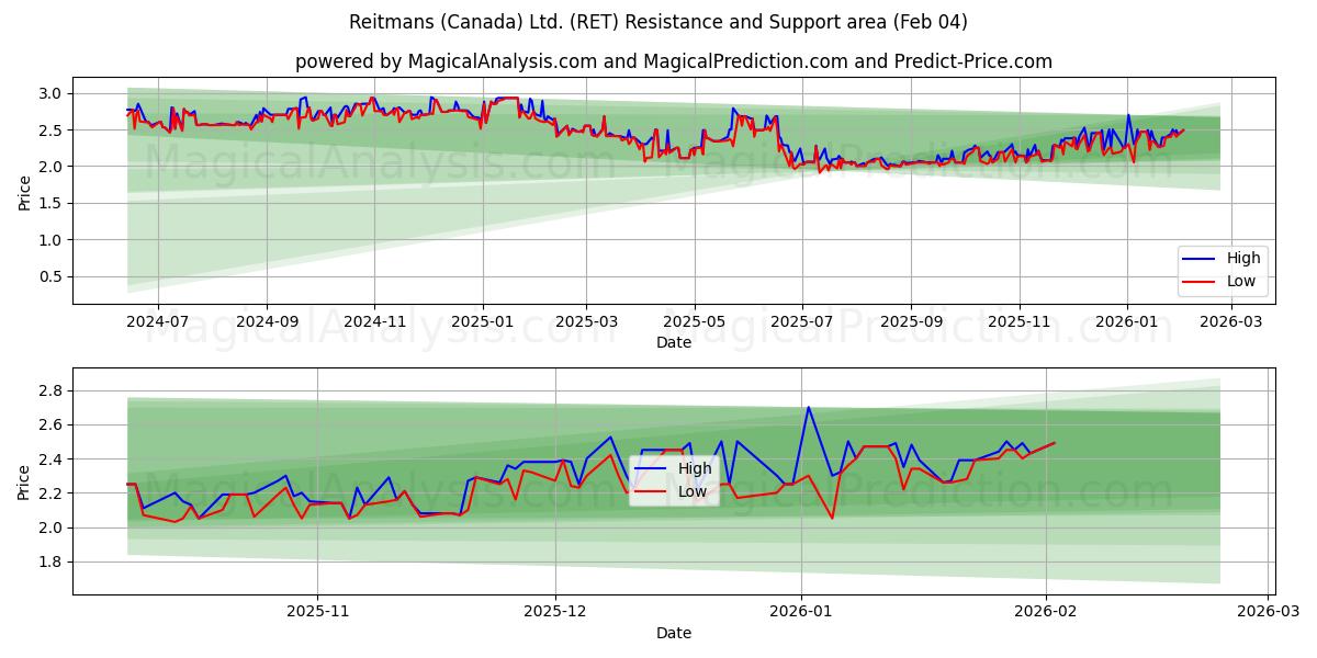 Reitmans (Canada) Ltd. (RET) Support and Resistance area (03 Feb) 