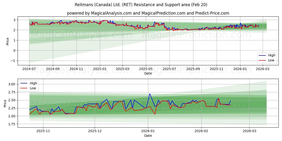 Reitmans (Canada) Ltd. (RET) Support and Resistance area (19 Feb) 