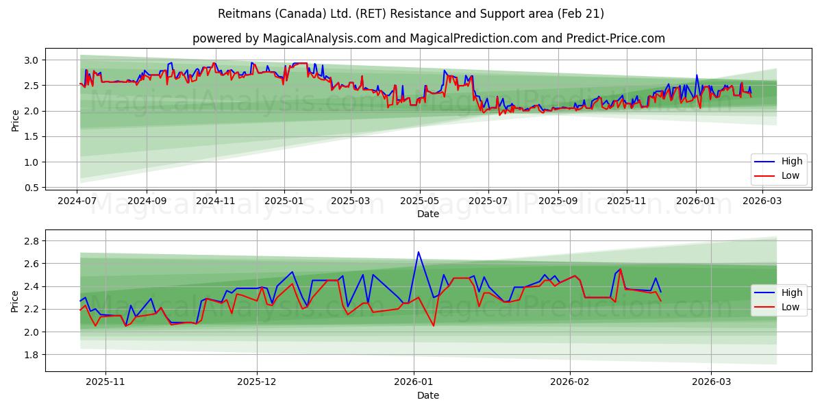  Reitmans (Canada) Ltd. (RET) Support and Resistance area (20 Feb) 