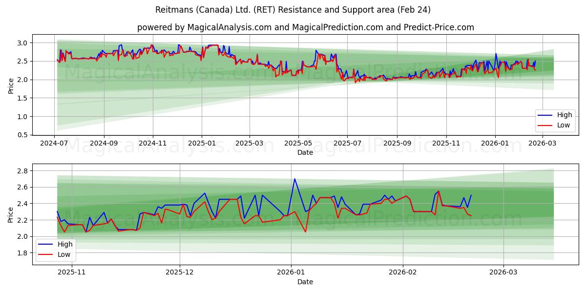 Reitmans (Canada) Ltd. (RET) Support and Resistance area (23 Feb) 