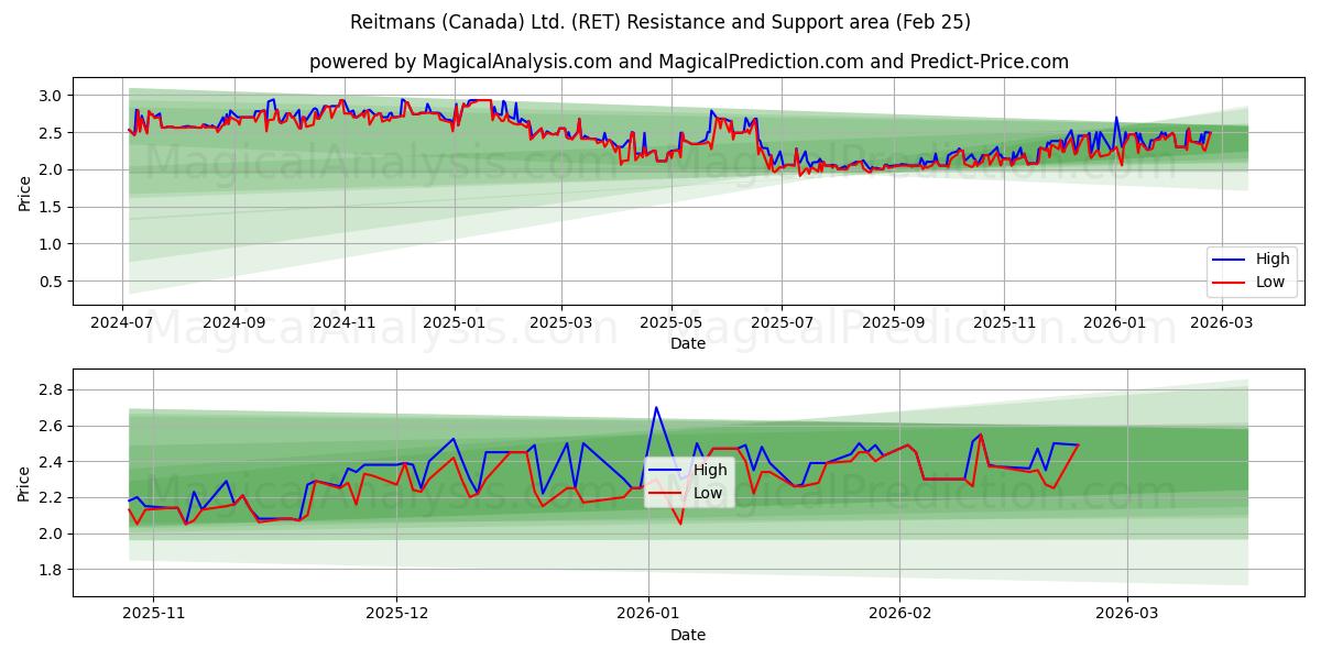  Reitmans (Canada) Ltd. (RET) Support and Resistance area (24 Feb) 