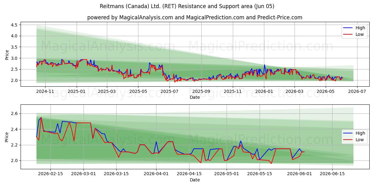  Reitmans (Canada) Ltd. (RET) Support and Resistance area (02 Jun) 