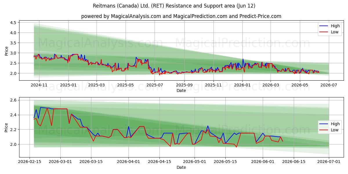  Reitmans (Canada) Ltd. (RET) Support and Resistance area (11 Jun) 