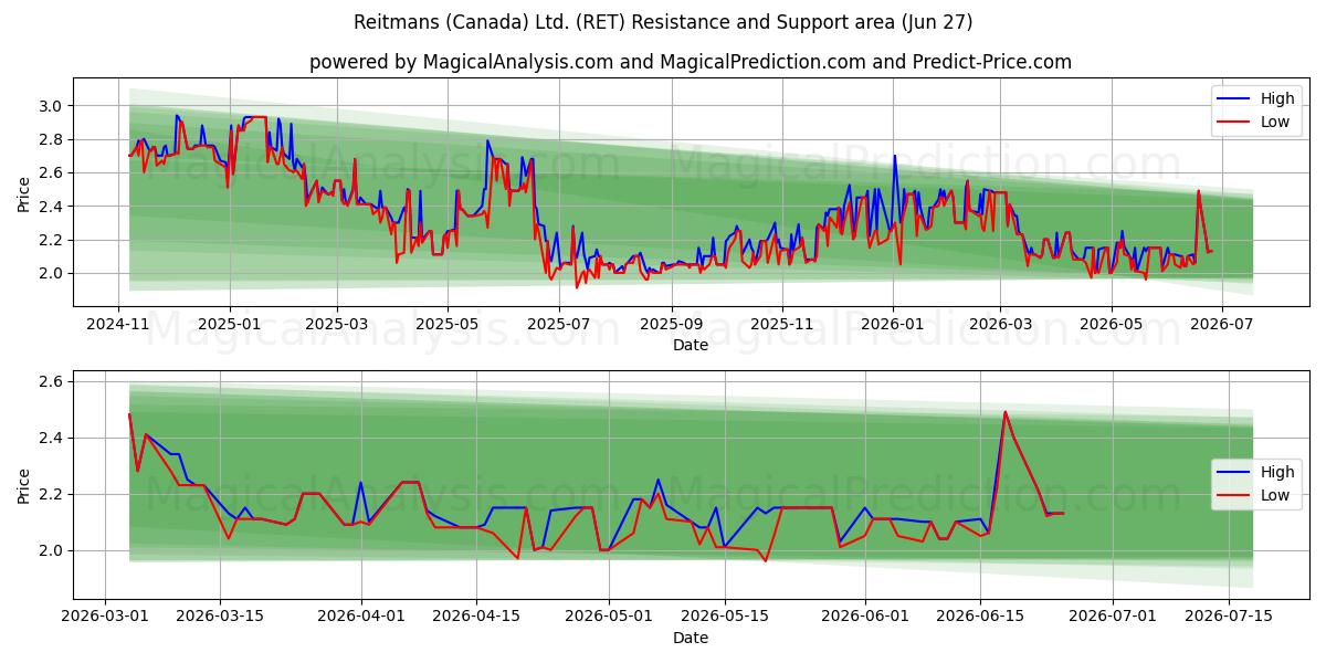  Reitmans (Canada) Ltd. (RET) Support and Resistance area (26 Jun) 