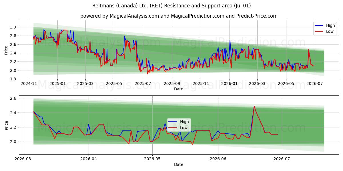  Reitmans (Canada) Ltd. (RET) Support and Resistance area (30 Jun) 