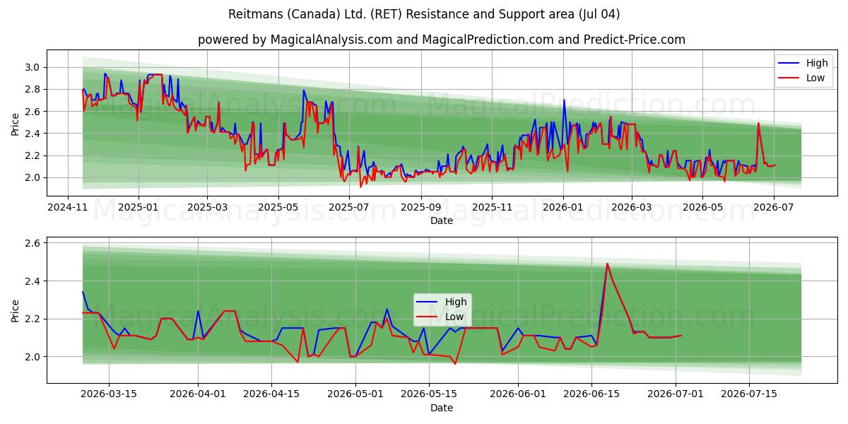  Reitmans (Canada) Ltd. (RET) Support and Resistance area (03 Jul) 