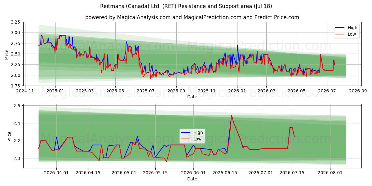  Reitmans (Canada) Ltd. (RET) Support and Resistance area (17 Jul) 