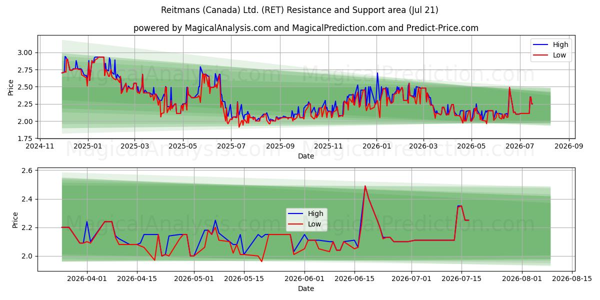  Reitmans (Canada) Ltd. (RET) Support and Resistance area (20 Jul) 