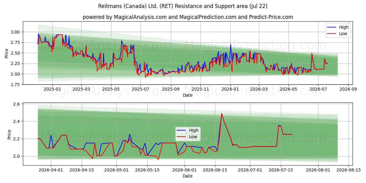  Reitmans (Canada) Ltd. (RET) Support and Resistance area (21 Jul) 