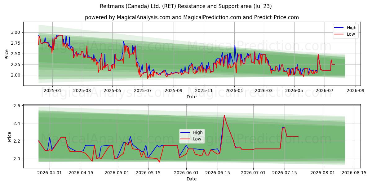 Reitmans (Canada) Ltd. (RET) Support and Resistance area (22 Jul) 