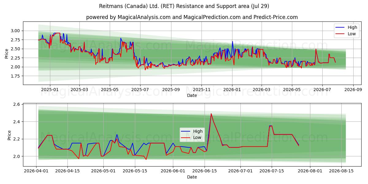  Reitmans (Canada) Ltd. (RET) Support and Resistance area (28 Jul) 