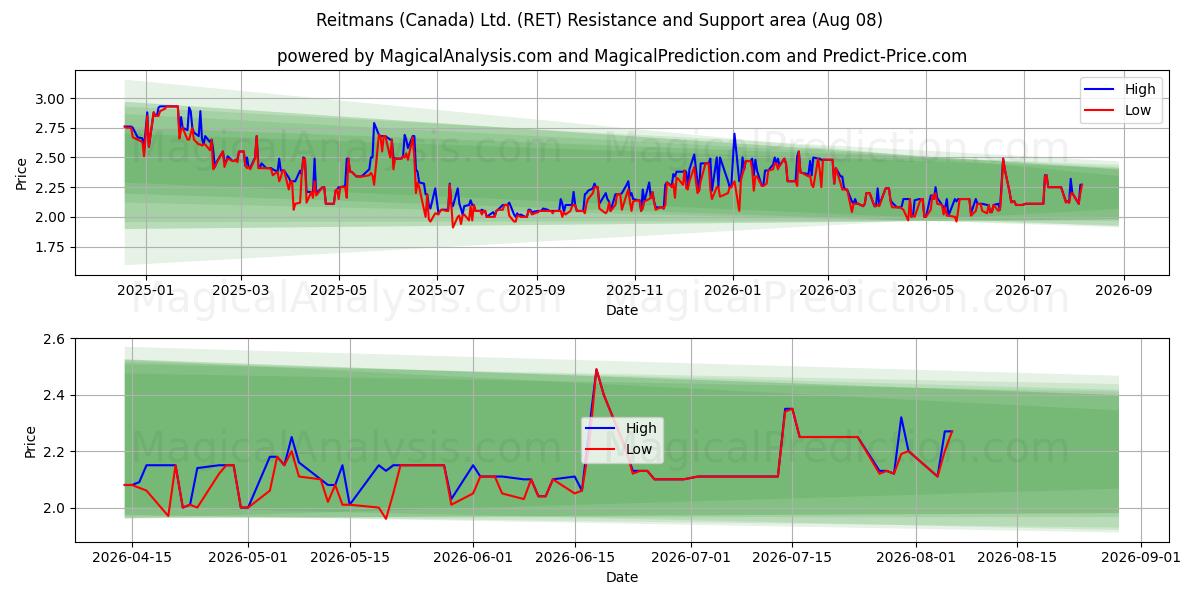  Reitmans (Canada) Ltd. (RET) Support and Resistance area (07 Aug) 