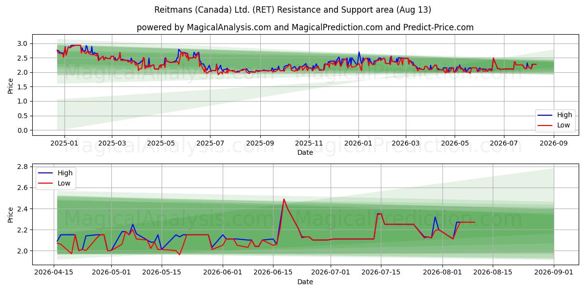  Reitmans (Canada) Ltd. (RET) Support and Resistance area (12 Aug) 
