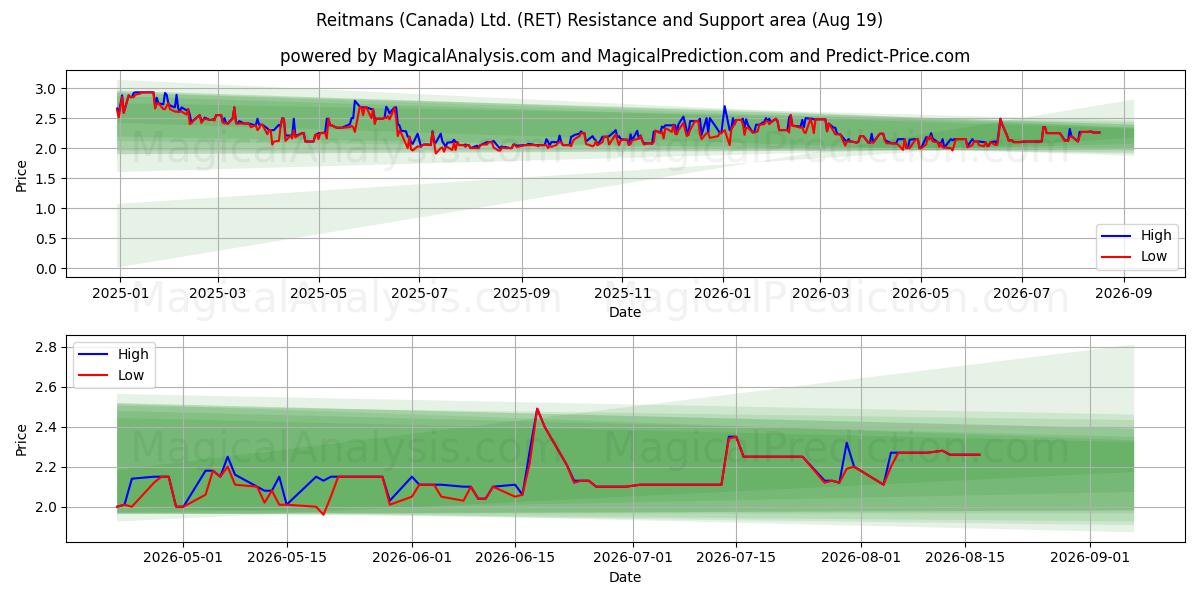 Reitmans (Canada) Ltd. (RET) Support and Resistance area (17 Aug) 