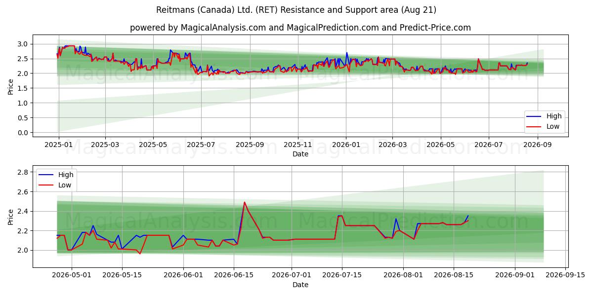  Reitmans (Canada) Ltd. (RET) Support and Resistance area (19 Aug) 
