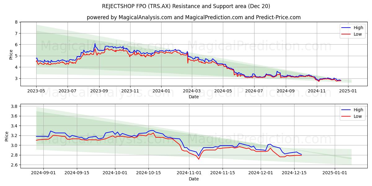  REJECTSHOP FPO (TRS.AX) Support and Resistance area (20 Dec) 