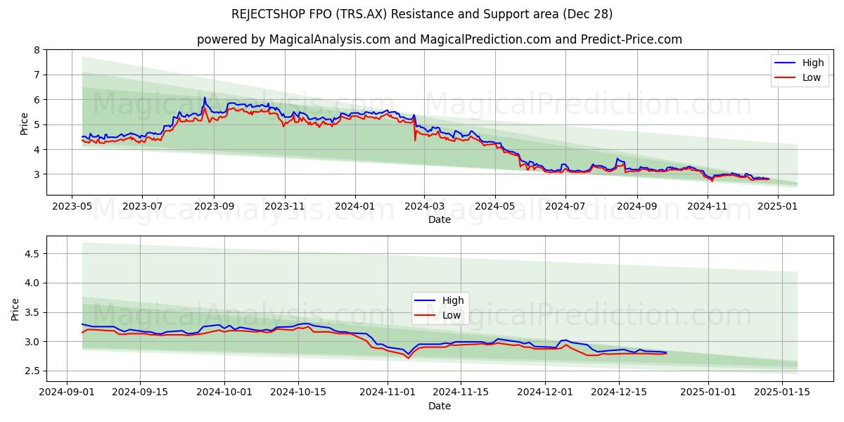  REJECTSHOP FPO (TRS.AX) Support and Resistance area (28 Dec) 