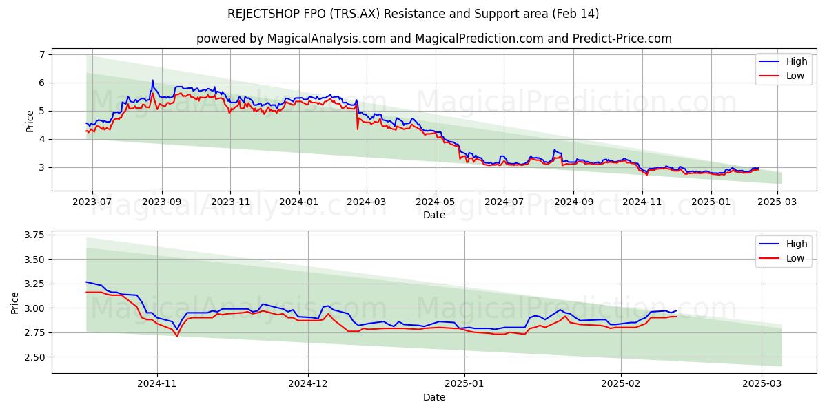  REJECTSHOP FPO (TRS.AX) Support and Resistance area (04 Feb) 