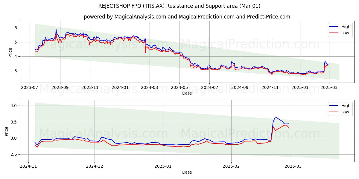  REJECTSHOP FPO (TRS.AX) Support and Resistance area (01 Mar) 