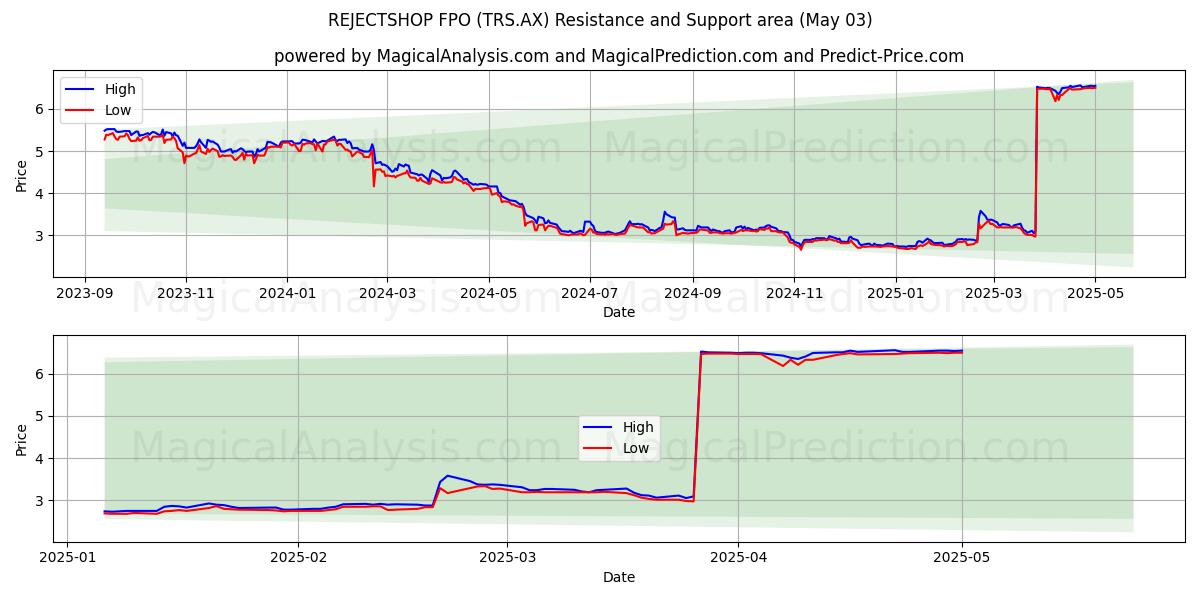 REJECTSHOP FPO (TRS.AX) Support and Resistance area (03 May) REJECTSHOP FPO (TRS.AX) Support and Resistance area (03 May)