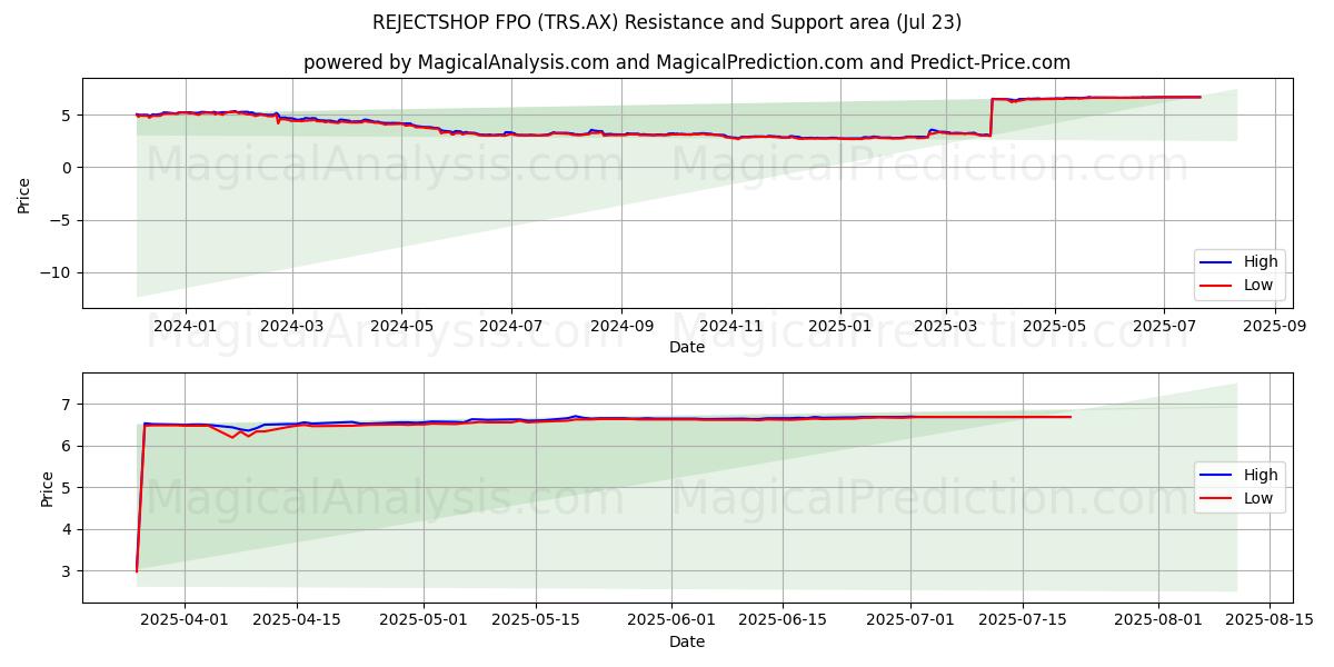  REJECTSHOP FPO (TRS.AX) Support and Resistance area (22 Jul) 