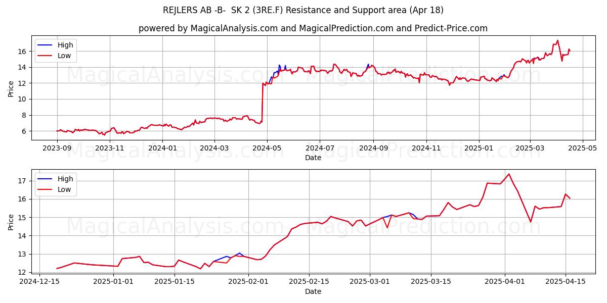  REJLERS AB -B-  SK 2 (3RE.F) Support and Resistance area (18 Apr) 