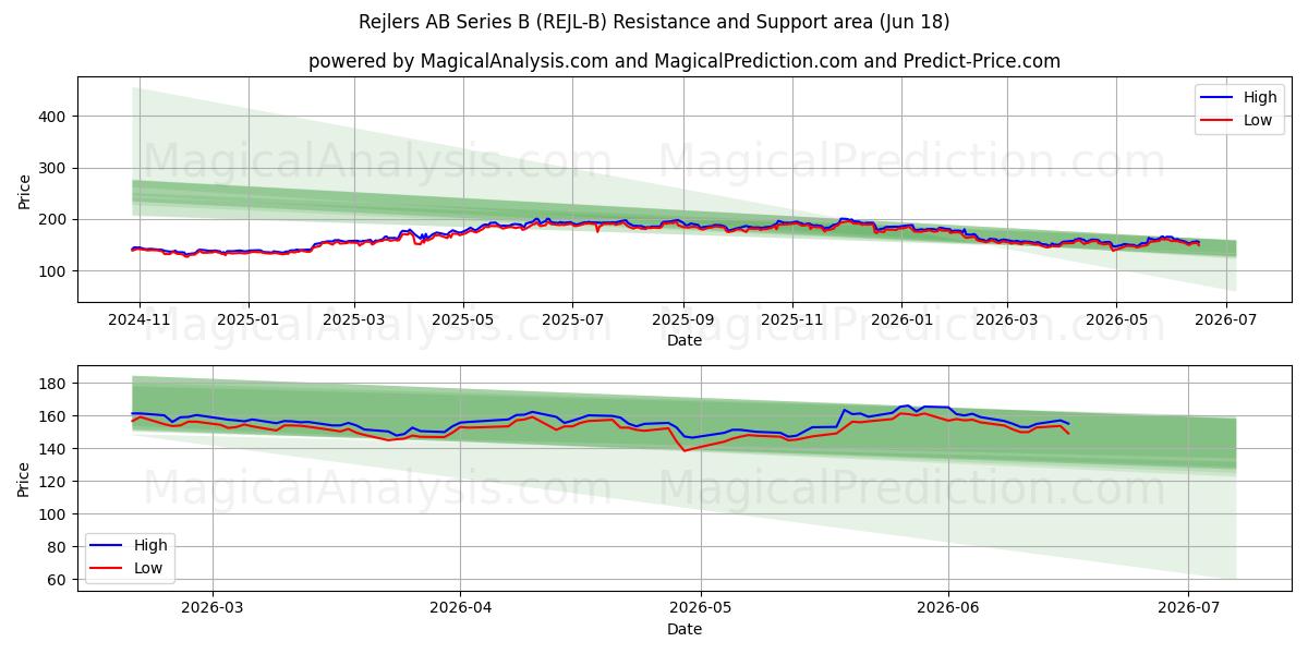  Rejlers AB Series B (REJL-B) Support and Resistance area (17 Jun) 