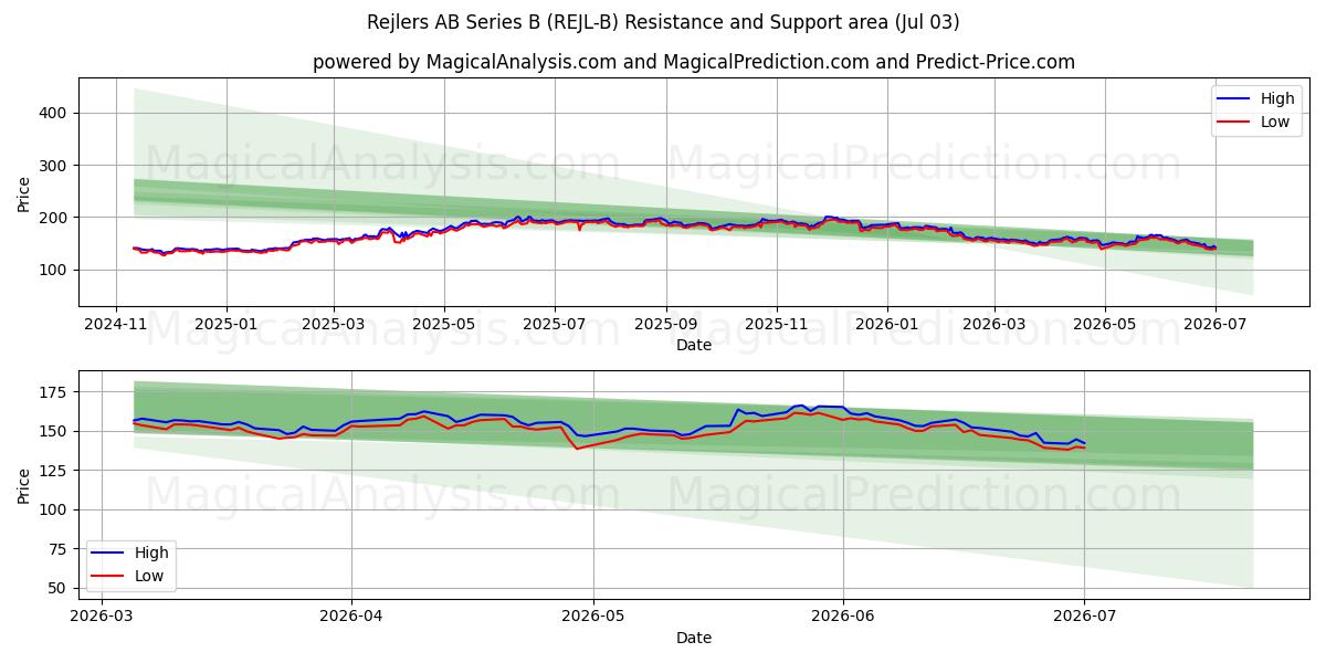 Rejlers AB Series B (REJL-B) Support and Resistance area (02 Jul) 