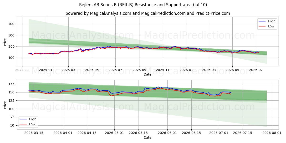  Rejlers AB Series B (REJL-B) Support and Resistance area (09 Jul) 