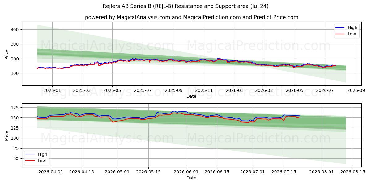  Rejlers AB Series B (REJL-B) Support and Resistance area (23 Jul) 