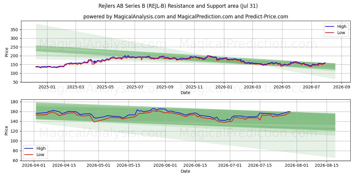  Rejlers AB Series B (REJL-B) Support and Resistance area (30 Jul) 