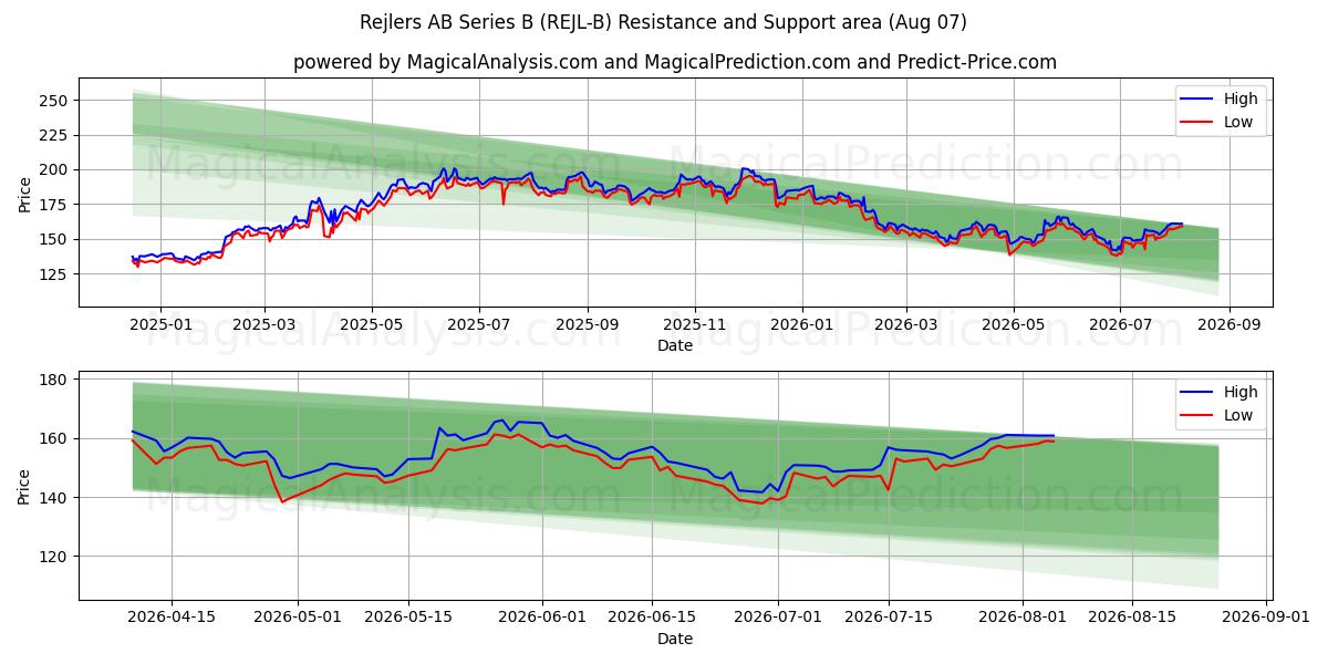  Rejlers AB Series B (REJL-B) Support and Resistance area (06 Aug) 