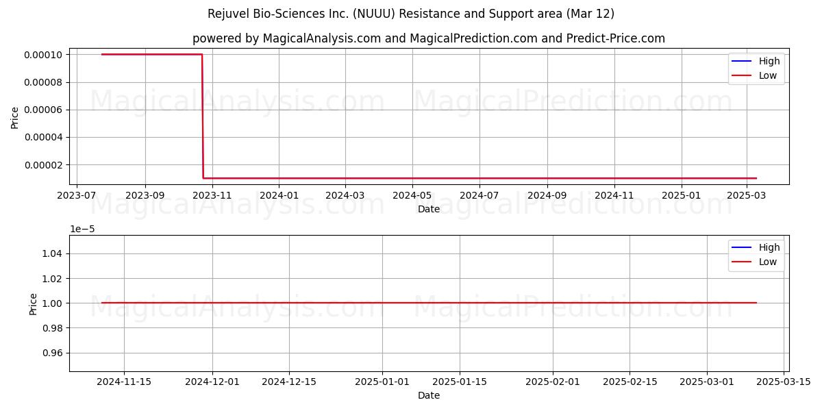 Rejuvel Bio-Sciences Inc. (NUUU) Support and Resistance area (14 Mar) 
