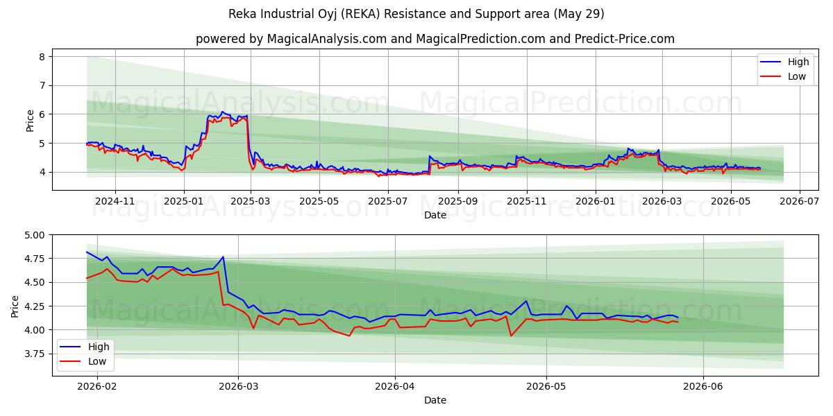  Reka Industrial Oyj (REKA) Support and Resistance area (28 May) 