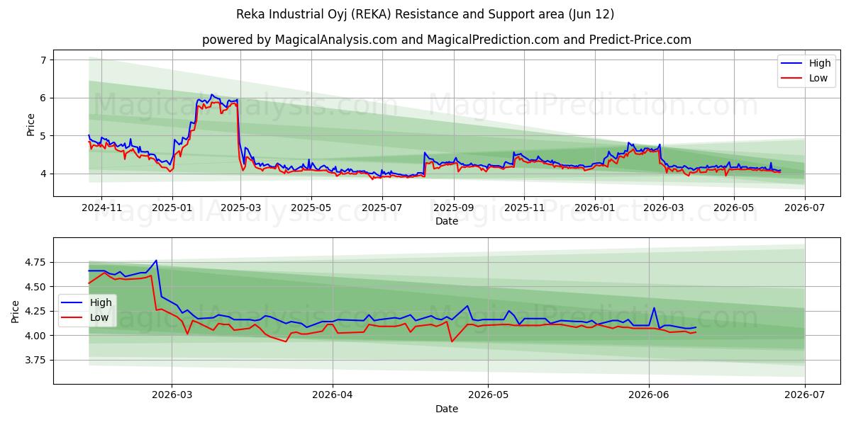  Reka Industrial Oyj (REKA) Support and Resistance area (11 Jun) 