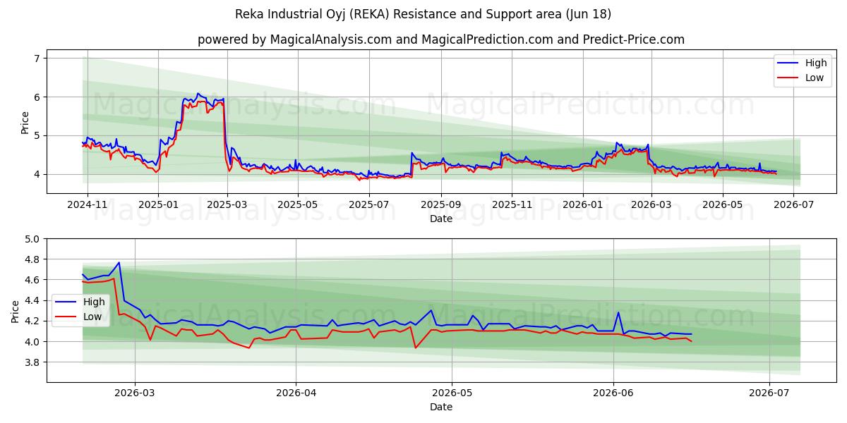  Reka Industrial Oyj (REKA) Support and Resistance area (17 Jun) 