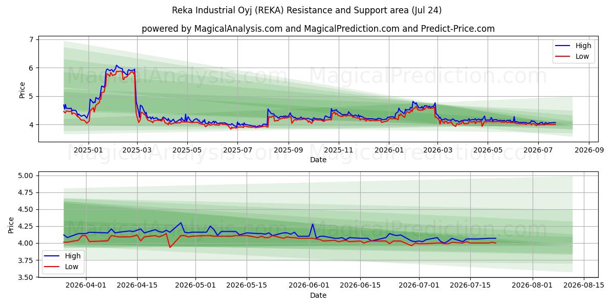  Reka Industrial Oyj (REKA) Support and Resistance area (23 Jul) 